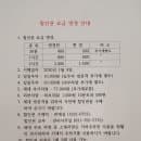 여수동 복층 오피스텔 시티파크 주차요금 알아보기
