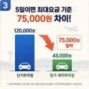 인천공항 주차 어디가 쌀까? 장기주차·예약주차 3일 5일 요금 비교
